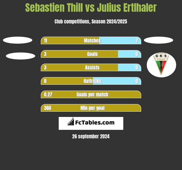 Sebastien Thill vs Julius Ertlhaler h2h player stats