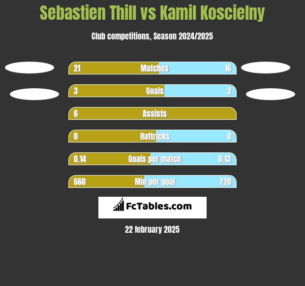 Sebastien Thill vs Kamil Koscielny h2h player stats