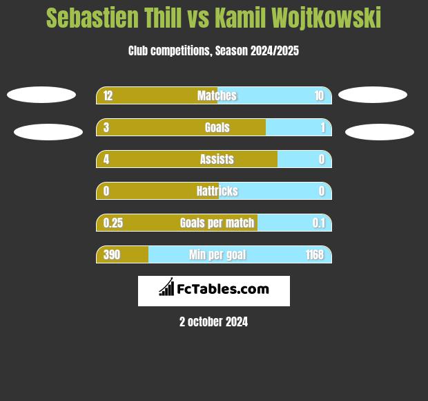 Sebastien Thill vs Kamil Wojtkowski h2h player stats