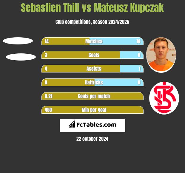 Sebastien Thill vs Mateusz Kupczak h2h player stats