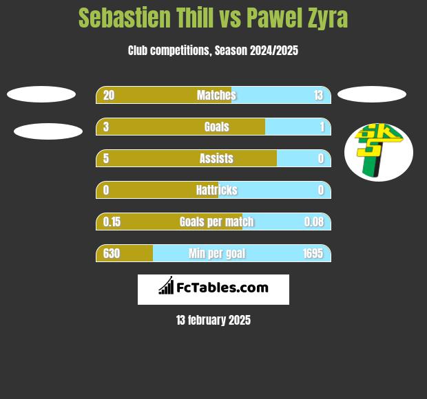 Sebastien Thill vs Pawel Zyra h2h player stats