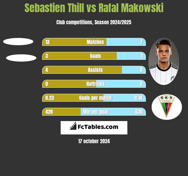 Sebastien Thill vs Rafał Makowski h2h player stats