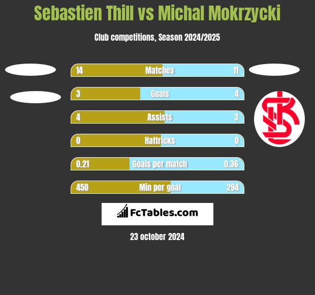 Sebastien Thill vs Michal Mokrzycki h2h player stats