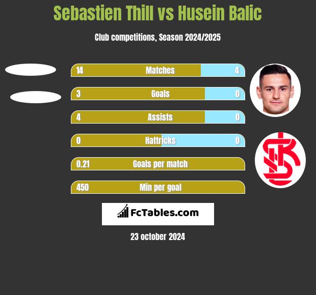 Sebastien Thill vs Husein Balic h2h player stats