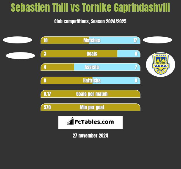 Sebastien Thill vs Tornike Gaprindashvili h2h player stats