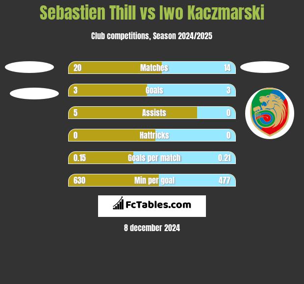 Sebastien Thill vs Iwo Kaczmarski h2h player stats