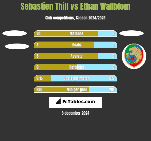 Sebastien Thill vs Ethan Wallblom h2h player stats