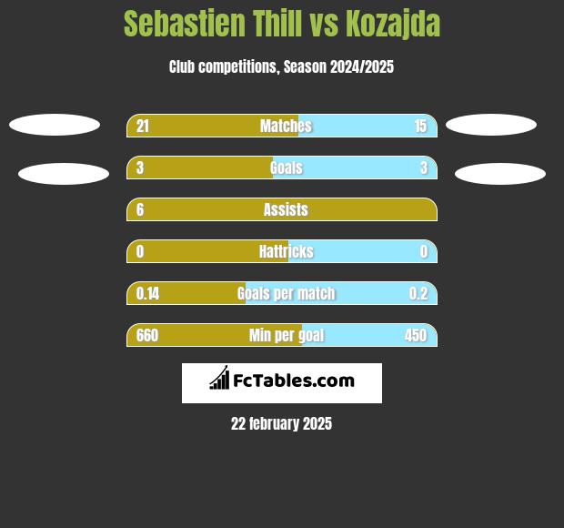 Sebastien Thill vs Kozajda h2h player stats