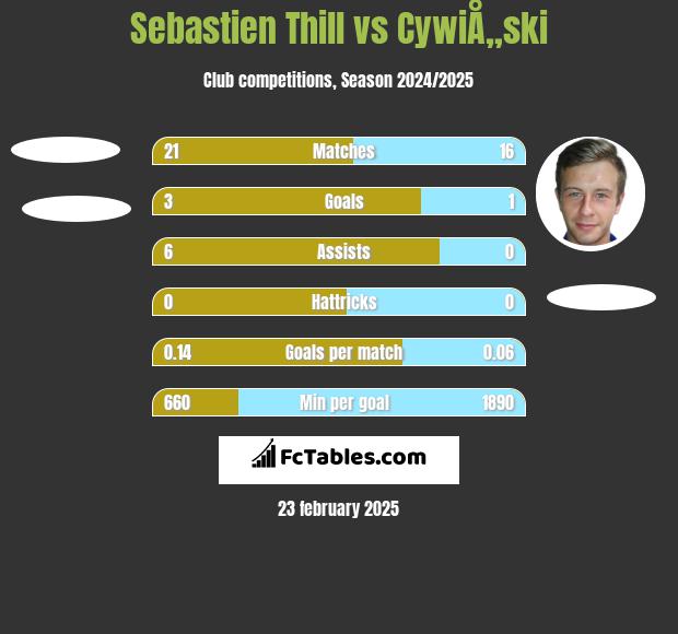 Sebastien Thill vs CywiÅ„ski h2h player stats