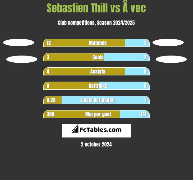 Sebastien Thill vs Å vec h2h player stats