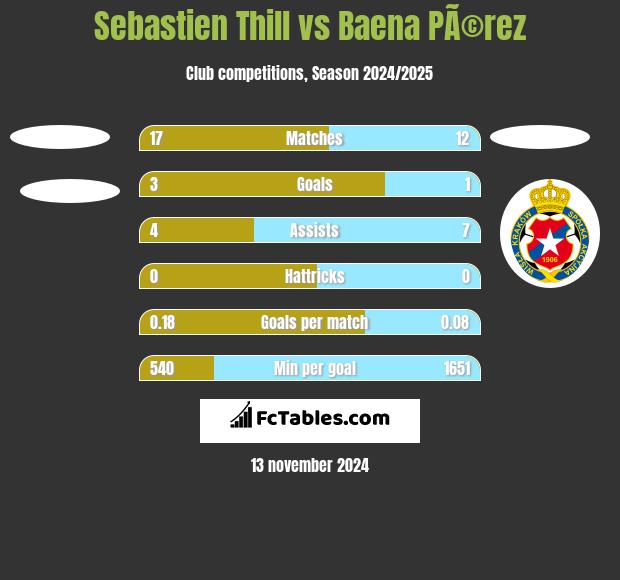 Sebastien Thill vs Baena PÃ©rez h2h player stats