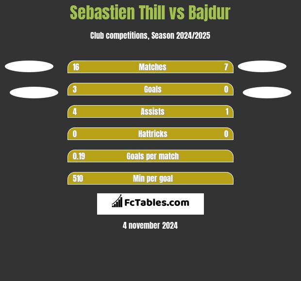 Sebastien Thill vs Bajdur h2h player stats