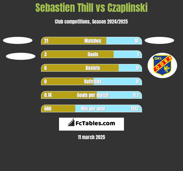 Sebastien Thill vs Czaplinski h2h player stats