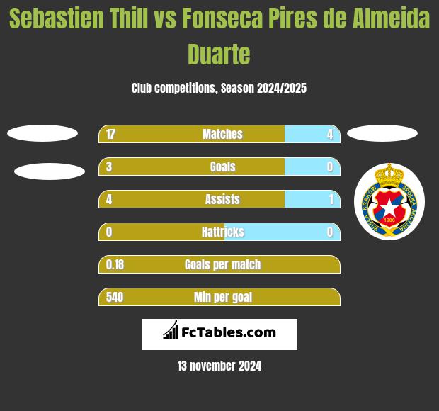 Sebastien Thill vs Fonseca Pires de Almeida Duarte h2h player stats