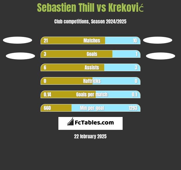 Sebastien Thill vs Kreković h2h player stats