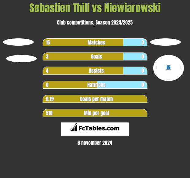 Sebastien Thill vs Niewiarowski h2h player stats