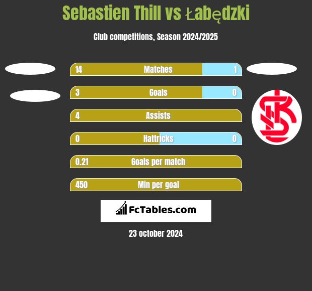 Sebastien Thill vs Łabędzki h2h player stats