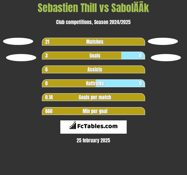 Sebastien Thill vs SabolÄÃ­k h2h player stats