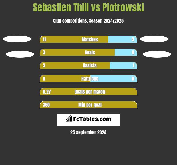 Sebastien Thill vs Piotrowski h2h player stats