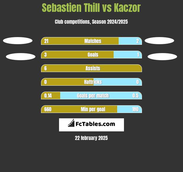 Sebastien Thill vs Kaczor h2h player stats