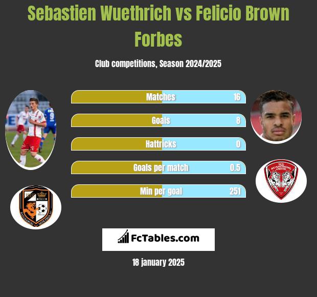 Sebastien Wuethrich vs Felicio Brown Forbes h2h player stats