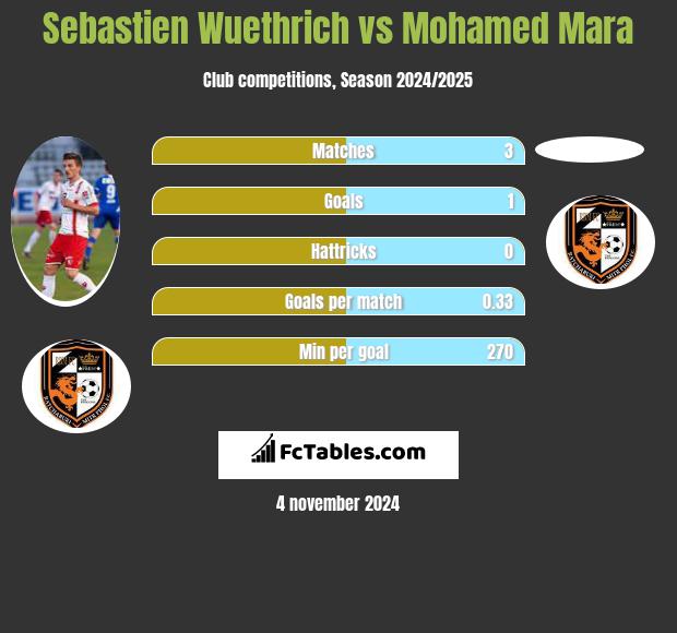 Sebastien Wuethrich vs Mohamed Mara h2h player stats