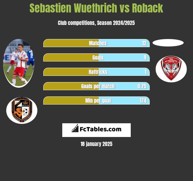 Sebastien Wuethrich vs Roback h2h player stats