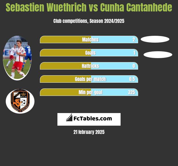 Sebastien Wuethrich vs Cunha Cantanhede h2h player stats