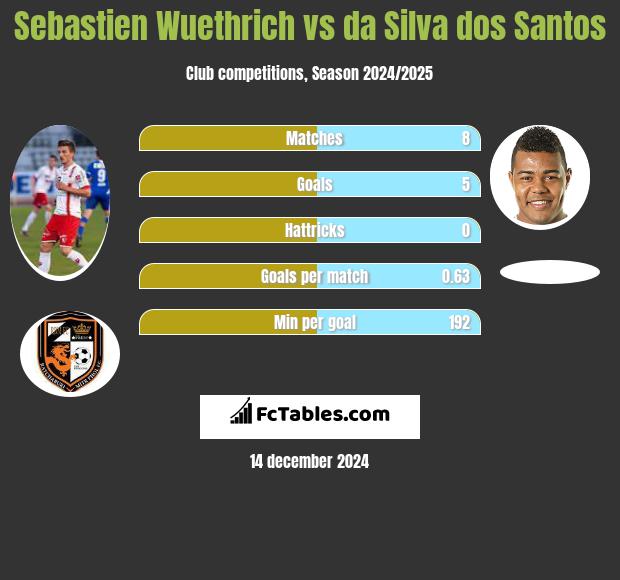 Sebastien Wuethrich vs da Silva dos Santos h2h player stats