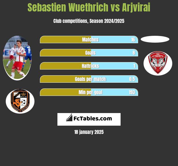 Sebastien Wuethrich vs Arjvirai h2h player stats