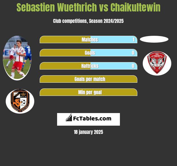 Sebastien Wuethrich vs Chaikultewin h2h player stats