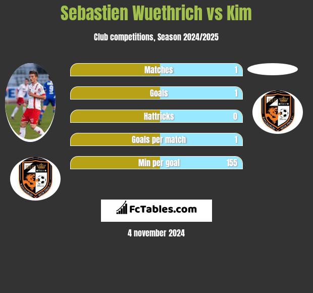 Sebastien Wuethrich vs Kim h2h player stats