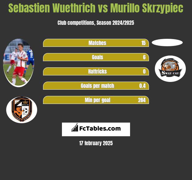 Sebastien Wuethrich vs Murillo Skrzypiec h2h player stats