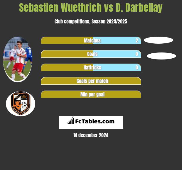 Sebastien Wuethrich vs D. Darbellay h2h player stats