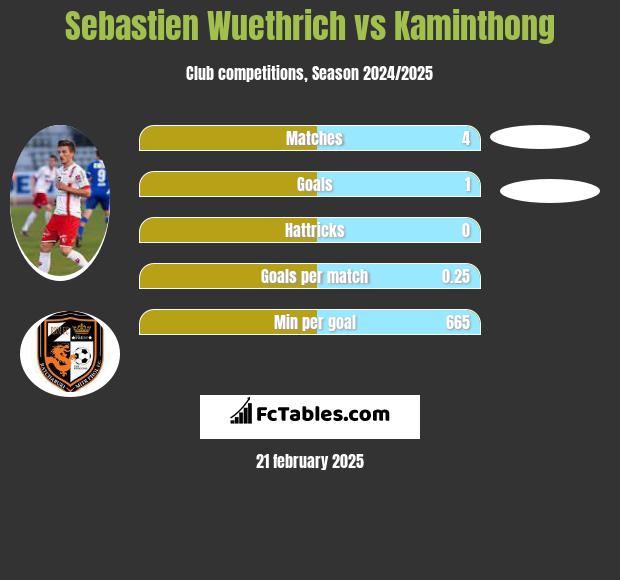 Sebastien Wuethrich vs Kaminthong h2h player stats