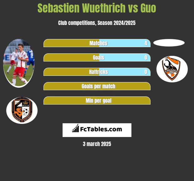 Sebastien Wuethrich vs Guo h2h player stats