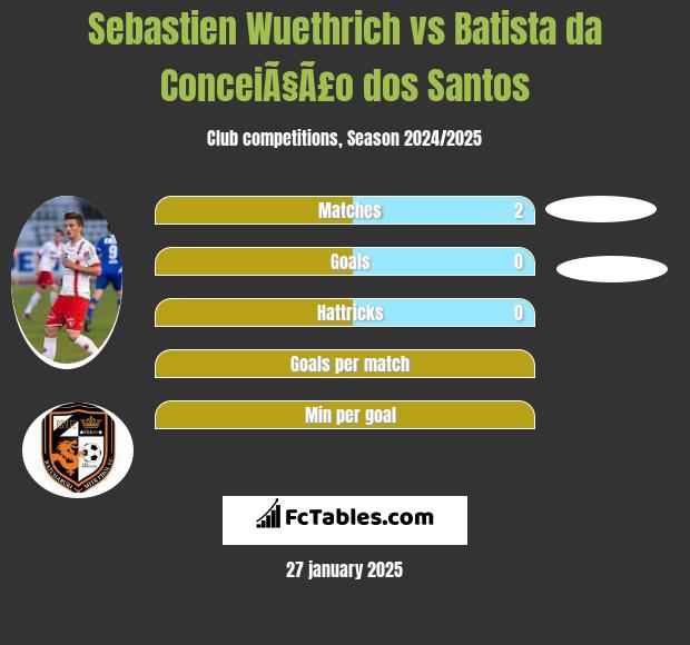 Sebastien Wuethrich vs Batista da ConceiÃ§Ã£o dos Santos h2h player stats