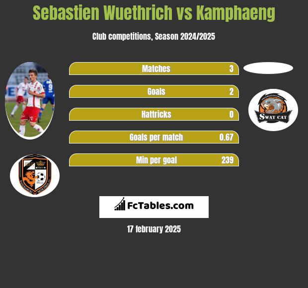 Sebastien Wuethrich vs Kamphaeng h2h player stats