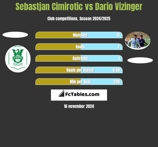 Sebastjan Cimirotic vs Dario Vizinger h2h player stats