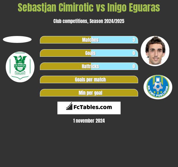 Sebastjan Cimirotic vs Inigo Eguaras h2h player stats