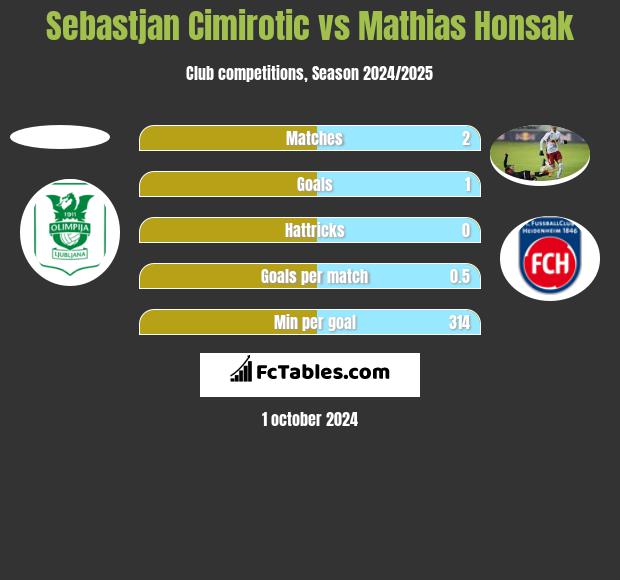 Sebastjan Cimirotic vs Mathias Honsak h2h player stats