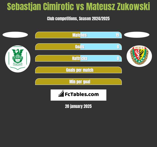 Sebastjan Cimirotic vs Mateusz Zukowski h2h player stats