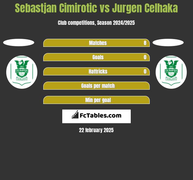 Sebastjan Cimirotic vs Jurgen Celhaka h2h player stats