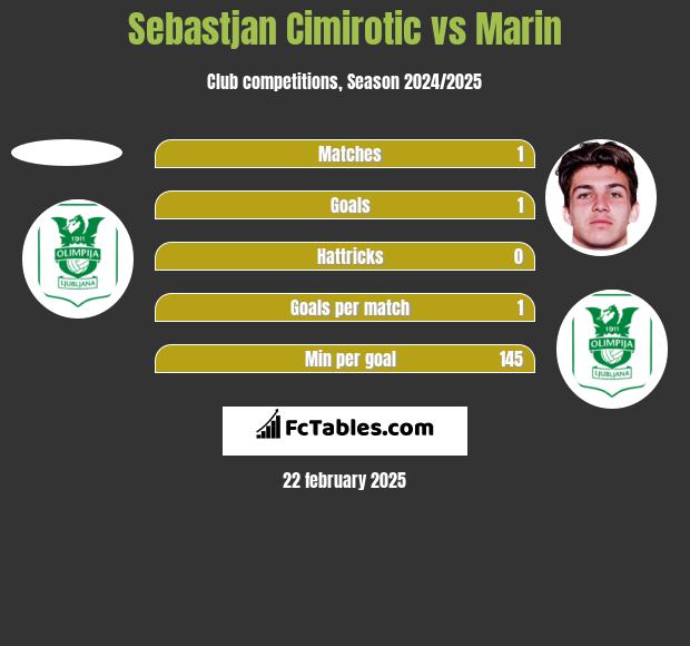 Sebastjan Cimirotic vs Marin h2h player stats