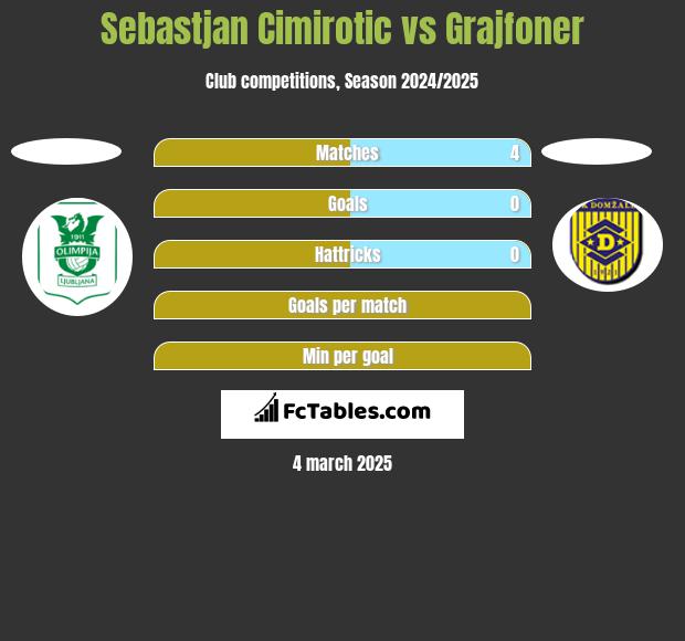 Sebastjan Cimirotic vs Grajfoner h2h player stats