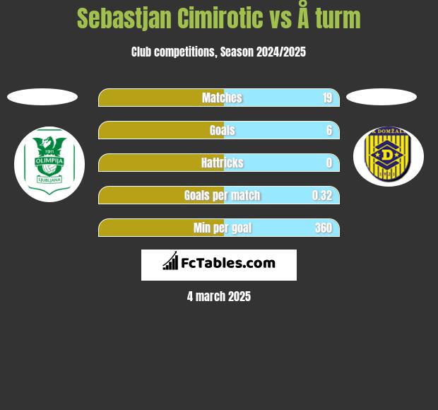 Sebastjan Cimirotic vs Å turm h2h player stats