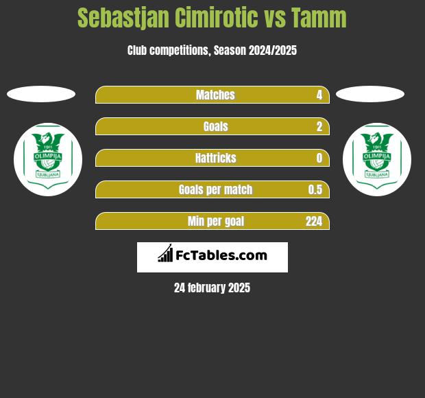 Sebastjan Cimirotic vs Tamm h2h player stats