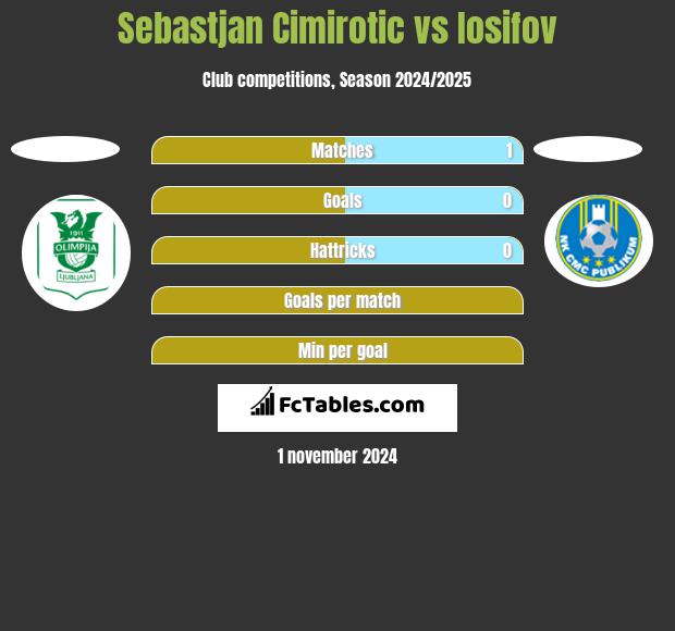 Sebastjan Cimirotic vs Iosifov h2h player stats