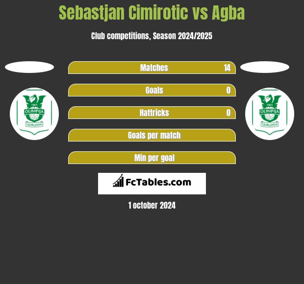 Sebastjan Cimirotic vs Agba h2h player stats