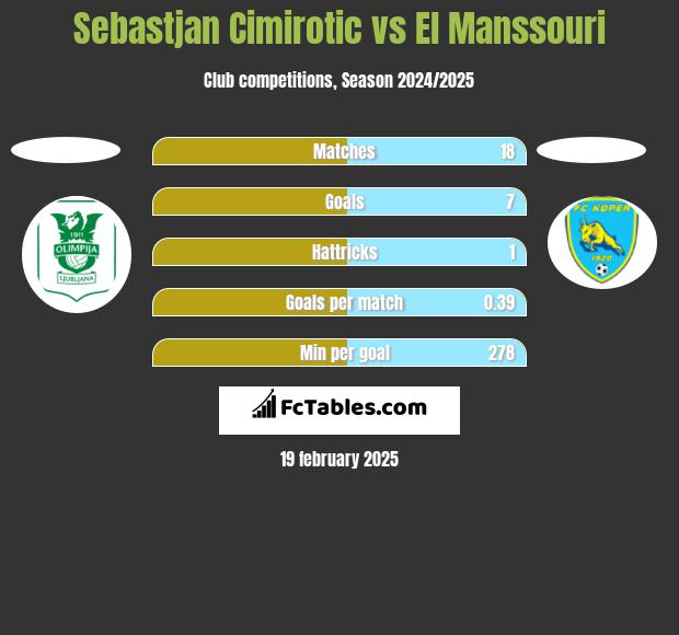 Sebastjan Cimirotic vs El Manssouri h2h player stats